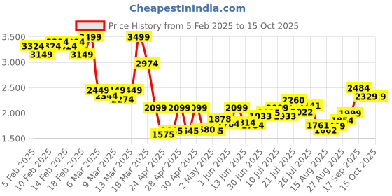 ajio.com asos design Side Knot Maxi Skirt in Cheesecloth asos design Price History Graph from 5 Feb 2025 to 15 Oct 2025