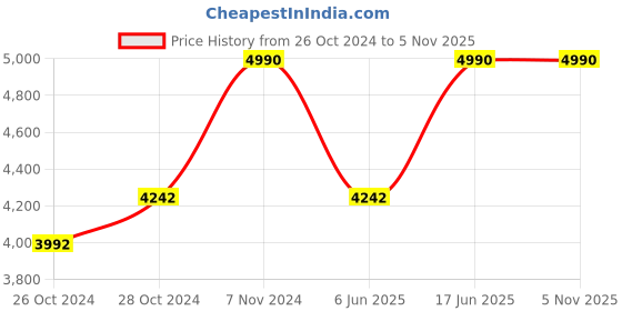 ajio.com muji Side Seamless Flannel Long Sleeve Pajamas Set muji Price History Graph from 26 Oct 2024 to 3 Nov 2025