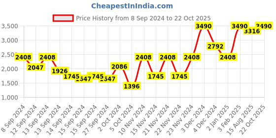 ajio.com muji Side Seamless Seersucker-Short Sleeve Pajamas muji Price History Graph from 8 Sep 2024 to 22 Oct 2025