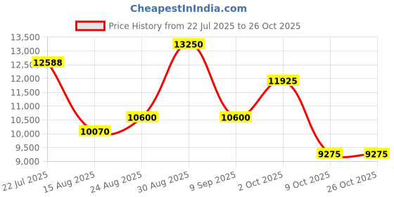ajio.com roncato SIDETRACK Range Medium Soft Luggage - 26 Inch roncato Price History Graph from 22 Jul 2025 to 26 Oct 2025
