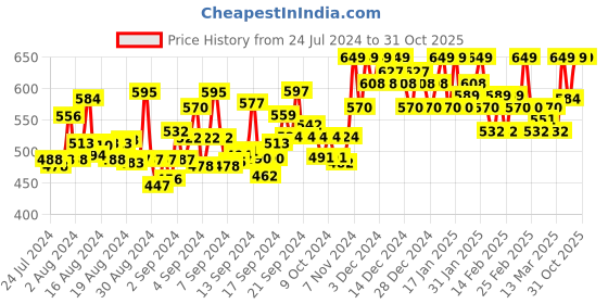 ajio.com sidhidata Tie & Dye Saree with Zari Accent sidhidata Price History Graph from 24 Jul 2024 to 31 Oct 2025