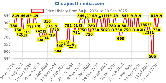 ajio.com sidhidata Women Striped Saree with Blouse Piece sidhidata Price History Graph from 30 Jul 2024 to 10 Sep 2025