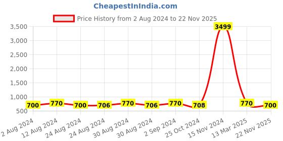 ajio.com sidyal A-Symmetric Sheath Dress sidyal Price History Graph from 2 Aug 2024 to 22 Nov 2025