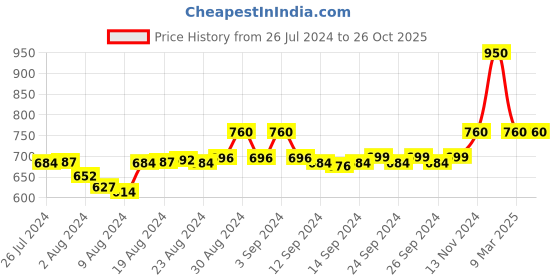 ajio.com sidyal Tie & Dye T-Shirt & Pyjamas Set sidyal Price History Graph from 26 Jul 2024 to 26 Oct 2025