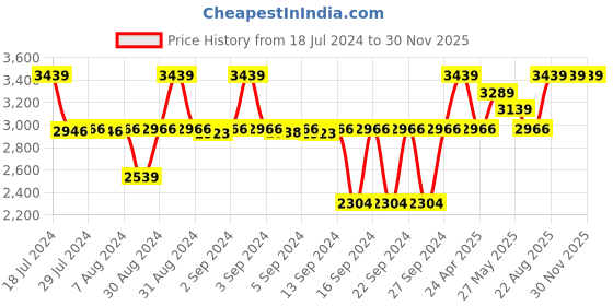 ajio.com altrove Sienna II Square Cushion Cover 20" x 20" altrove Price History Graph from 18 Jul 2024 to 30 Nov 2025