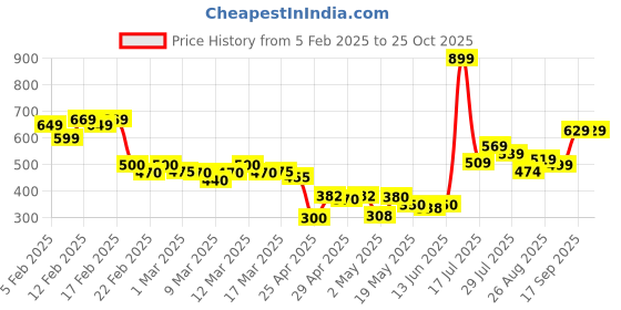 ajio.com asos design Sienna Lace Classic Tanga Thongs asos design Price History Graph from 5 Feb 2025 to 25 Oct 2025