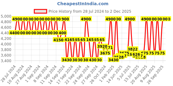 ajio.com sigma beauty Skincare Brush Set sigma beauty Price History Graph from 28 Jul 2024 to 2 Dec 2025