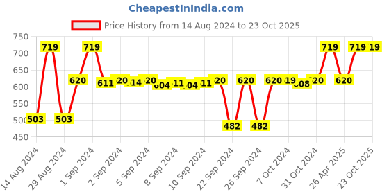 ajio.com signature Cotton Bath Towel 12" x 6" signature Price History Graph from 14 Aug 2024 to 23 Oct 2025