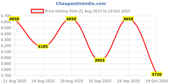 ajio.com roberto cavalli Signature Eau De Parfum roberto cavalli Price History Graph from 21 Aug 2025 to 19 Oct 2025