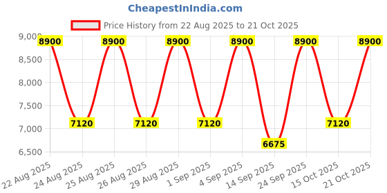 ajio.com roberto cavalli Signature Eau De Parfum roberto cavalli Price History Graph from 22 Aug 2025 to 21 Oct 2025