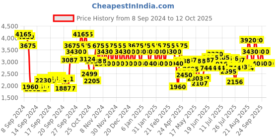 ajio.com replay Signature Eau de Parfum - 100 ml replay Price History Graph from 8 Sep 2024 to 11 Oct 2025