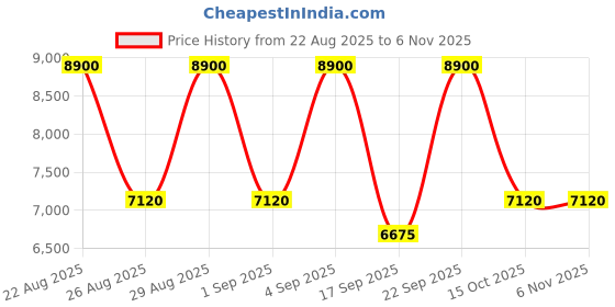 ajio.com roberto cavalli Signature Nero Assoluto Eau De Parfum roberto cavalli Price History Graph from 22 Aug 2025 to 5 Nov 2025