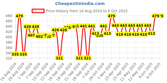 ajio.com signature Rectangular-Shaped Lightweight Pillow signature Price History Graph from 14 Aug 2024 to 5 Oct 2025