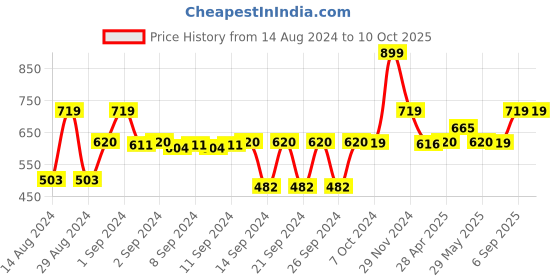 ajio.com signature Set of 2 Cotton Hand Towels 8'' x 7'' signature Price History Graph from 14 Aug 2024 to 9 Oct 2025