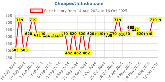 ajio.com signature Set of 2 Cotton Hand Towels 8'' x 7'' signature Price History Graph from 14 Aug 2024 to 15 Oct 2025