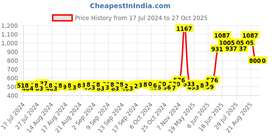 ajio.com signet -scarves & shawls Floral Print Stole with Fringes signet -scarves & shawls Price History Graph from 17 Jul 2024 to 27 Oct 2025