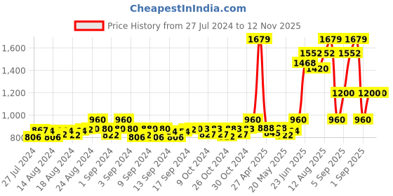 ajio.com signet -scarves & shawls Floral Print Viscose Stole signet -scarves & shawls Price History Graph from 27 Jul 2024 to 11 Nov 2025