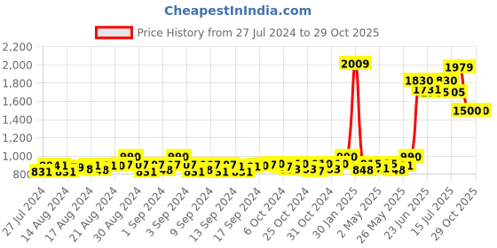 ajio.com signet -scarves & shawls Floral Print Woolen Stole signet -scarves & shawls Price History Graph from 27 Jul 2024 to 29 Oct 2025