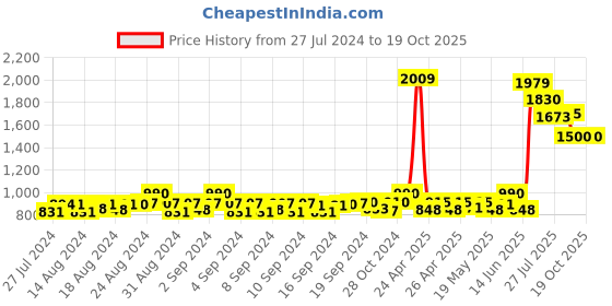 ajio.com signet -scarves & shawls Floral Stole signet -scarves & shawls Price History Graph from 27 Jul 2024 to 18 Oct 2025