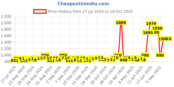 ajio.com signet -scarves & shawls Floral Stole signet -scarves & shawls Price History Graph from 27 Jul 2024 to 18 Oct 2025