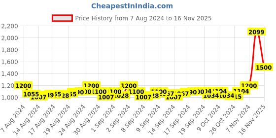 ajio.com signet -scarves & shawls Floral Woven Shawl with Contrast Border signet -scarves & shawls Price History Graph from 7 Aug 2024 to 16 Nov 2025