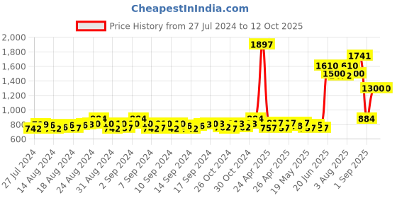 ajio.com signet -scarves & shawls Geometric Print Stole with Fringed Border signet -scarves & shawls Price History Graph from 27 Jul 2024 to 12 Oct 2025