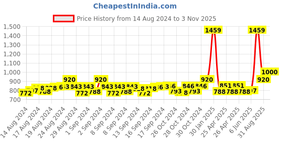 ajio.com signet -scarves & shawls Geometric Woven Women Stole with Fringed Hem signet -scarves & shawls Price History Graph from 14 Aug 2024 to 3 Nov 2025