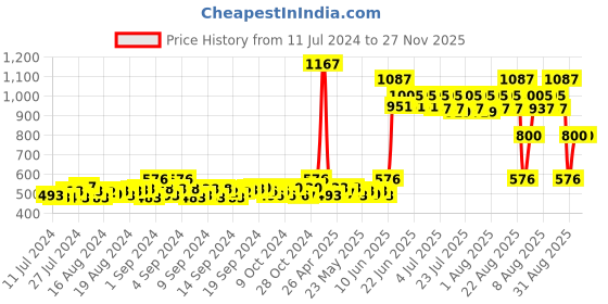 ajio.com signet -scarves & shawls Kashmiri Jamawar Pattern Stole signet -scarves & shawls Price History Graph from 11 Jul 2024 to 27 Nov 2025