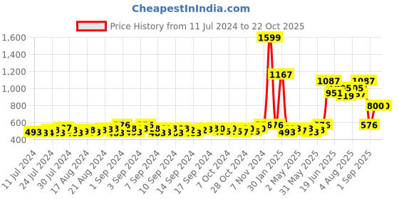 ajio.com signet -scarves & shawls Kashmiri Jamawar Pattern Stole signet -scarves & shawls Price History Graph from 11 Jul 2024 to 21 Oct 2025
