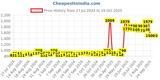 ajio.com signet -scarves & shawls Paisley Print Stole with Fringed Hem signet -scarves & shawls Price History Graph from 27 Jul 2024 to 18 Oct 2025