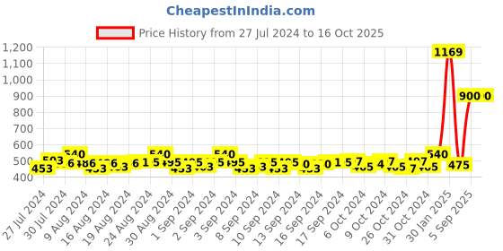 ajio.com signet -scarves & shawls Striped Print Kashmiri Shawl signet -scarves & shawls Price History Graph from 27 Jul 2024 to 16 Oct 2025
