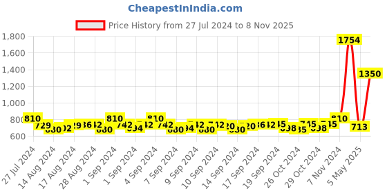 ajio.com signet -scarves & shawls Striped  Woven Shawl with Contrast Border signet -scarves & shawls Price History Graph from 27 Jul 2024 to 8 Nov 2025