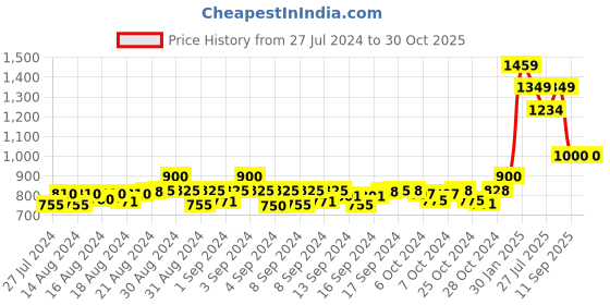 ajio.com signet -scarves & shawls Woven Stole with Fringed Hemline signet -scarves & shawls Price History Graph from 27 Jul 2024 to 30 Oct 2025