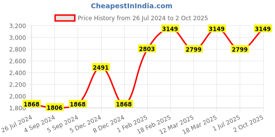 ajio.com silberry Sterling Silver Rose Gold-Plated Couple Rings silberry Price History Graph from 26 Jul 2024 to 2 Oct 2025