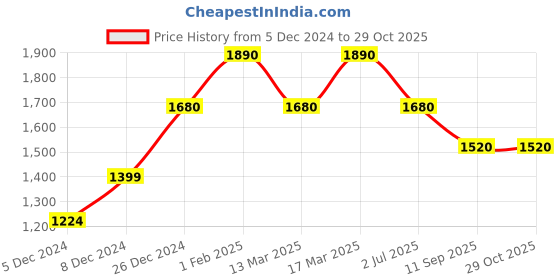 ajio.com silberry Women Sterling Silver Beaded Anklet silberry Price History Graph from 5 Dec 2024 to 29 Oct 2025