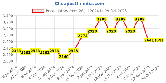 ajio.com silberry Women Sterling Silver Beaded Anklets silberry Price History Graph from 26 Jul 2024 to 29 Oct 2025