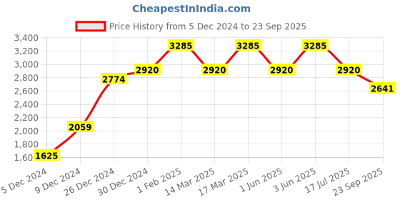 ajio.com silberry Women Sterling Silver Beaded Anklets silberry Price History Graph from 5 Dec 2024 to 23 Sep 2025