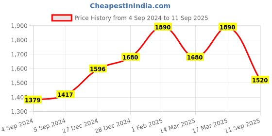ajio.com silberry Women Sterling Silver Beaded Necklace silberry Price History Graph from 4 Sep 2024 to 11 Sep 2025