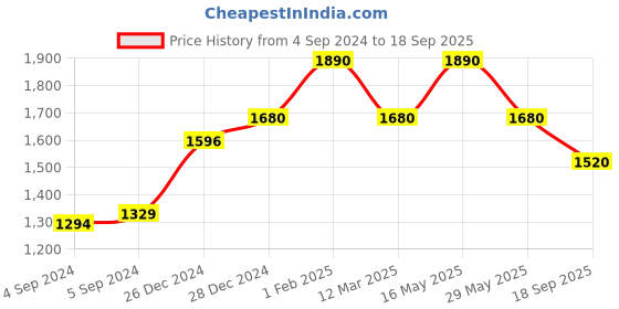ajio.com silberry Women Sterling Silver Beaded Necklace silberry Price History Graph from 4 Sep 2024 to 18 Sep 2025