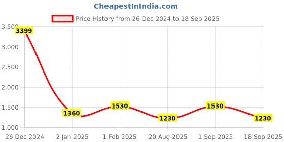 ajio.com silberry Women Sterling Silver Evil-Eye Thread Anklet silberry Price History Graph from 26 Dec 2024 to 18 Sep 2025