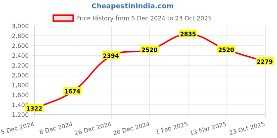 ajio.com silberry Women Sterling Silver Gold-Plated Pendant & Chain Set silberry Price History Graph from 5 Dec 2024 to 23 Oct 2025
