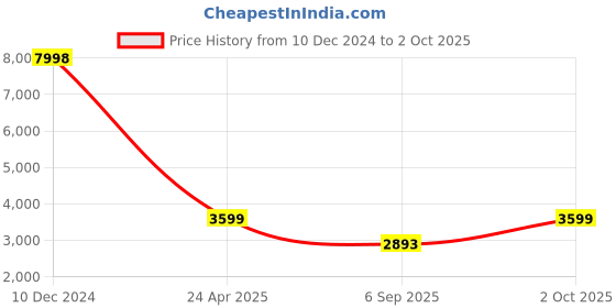 ajio.com silberry Women Sterling Silver Necklace & Earrings Set silberry Price History Graph from 10 Dec 2024 to 2 Oct 2025