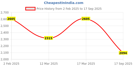 ajio.com silberry Women Sterling Silver Necklace & Earrings Set silberry Price History Graph from 2 Feb 2025 to 17 Sep 2025