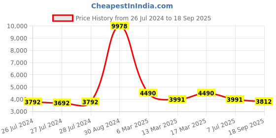 ajio.com silberry Women Sterling Silver Necklace with Earrings & Bracelet silberry Price History Graph from 26 Jul 2024 to 18 Sep 2025