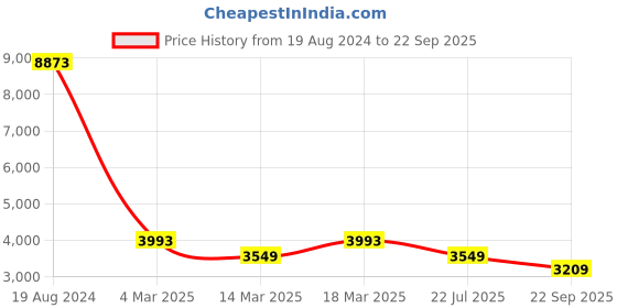 ajio.com silberry Women Sterling Silver Necklace with Earrings & Bracelet silberry Price History Graph from 19 Aug 2024 to 22 Sep 2025