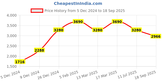 ajio.com silberry Women Sterling Silver Pearl Drape Drop Earrings silberry Price History Graph from 5 Dec 2024 to 18 Sep 2025
