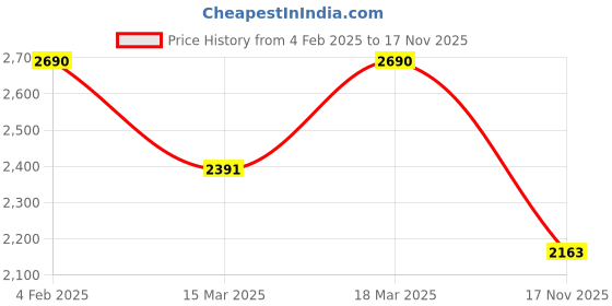 ajio.com silberry Women Sterling Silver Pendant silberry Price History Graph from 4 Feb 2025 to 17 Nov 2025