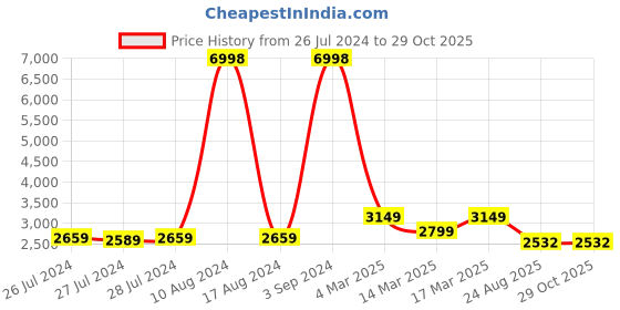 ajio.com silberry Women Sterling Silver Pendant & Earrings Set silberry Price History Graph from 26 Jul 2024 to 28 Oct 2025