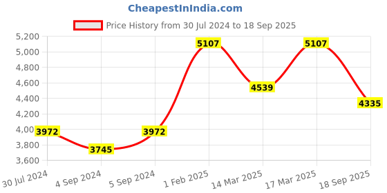 ajio.com silberry Women Sterling Silver Pendant & Earrings Set silberry Price History Graph from 30 Jul 2024 to 18 Sep 2025