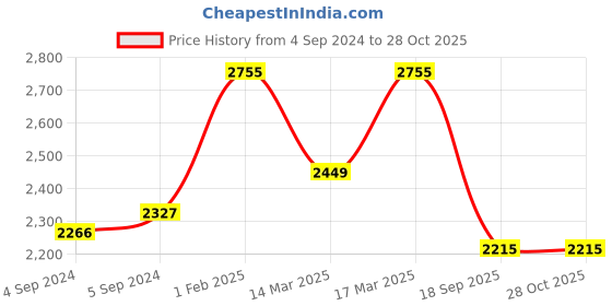 ajio.com silberry Women Sterling Silver Pendant & Earrings Set silberry Price History Graph from 4 Sep 2024 to 28 Oct 2025